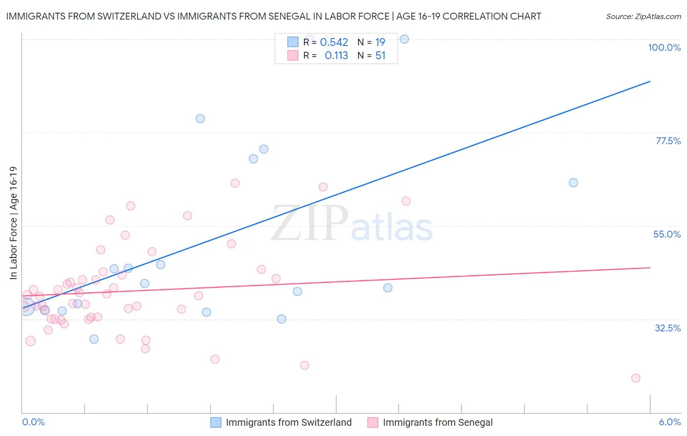 Immigrants from Switzerland vs Immigrants from Senegal In Labor Force | Age 16-19