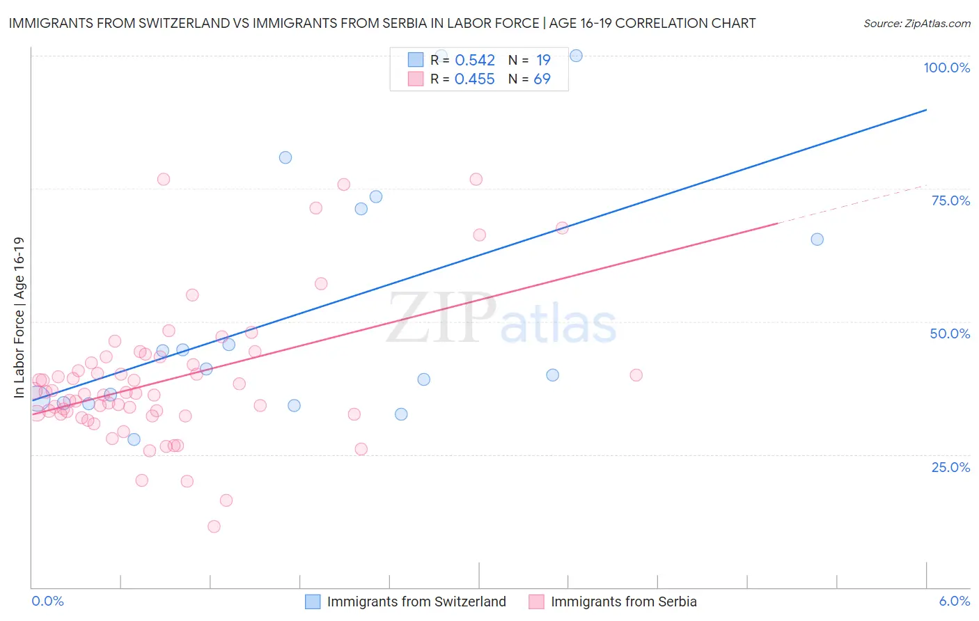 Immigrants from Switzerland vs Immigrants from Serbia In Labor Force | Age 16-19