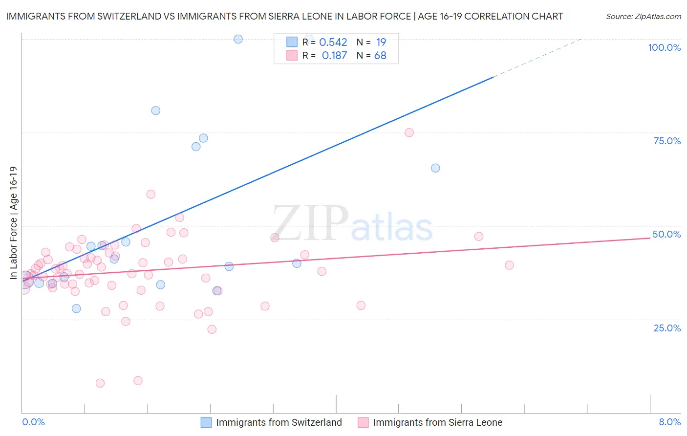 Immigrants from Switzerland vs Immigrants from Sierra Leone In Labor Force | Age 16-19