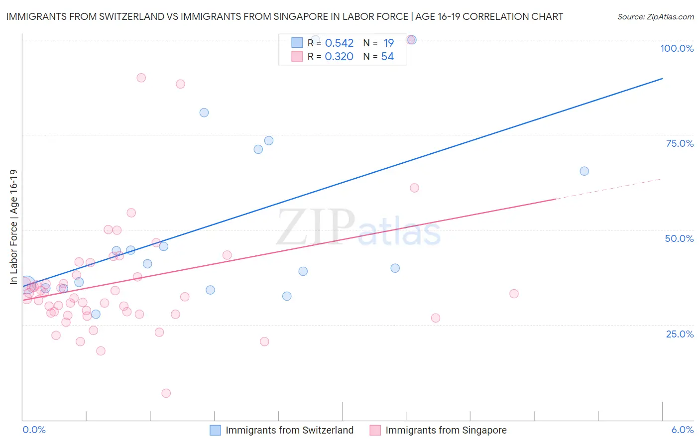 Immigrants from Switzerland vs Immigrants from Singapore In Labor Force | Age 16-19