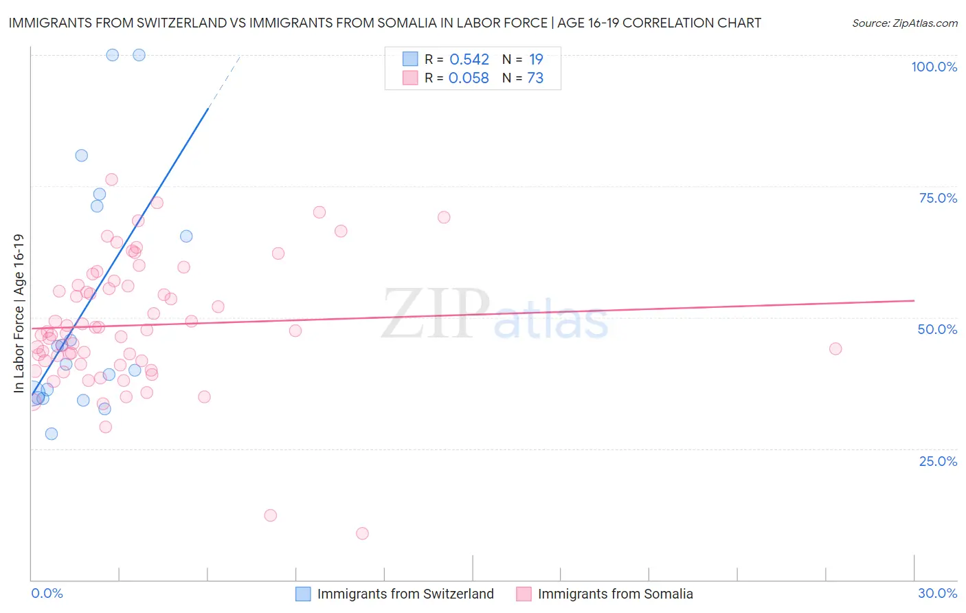 Immigrants from Switzerland vs Immigrants from Somalia In Labor Force | Age 16-19