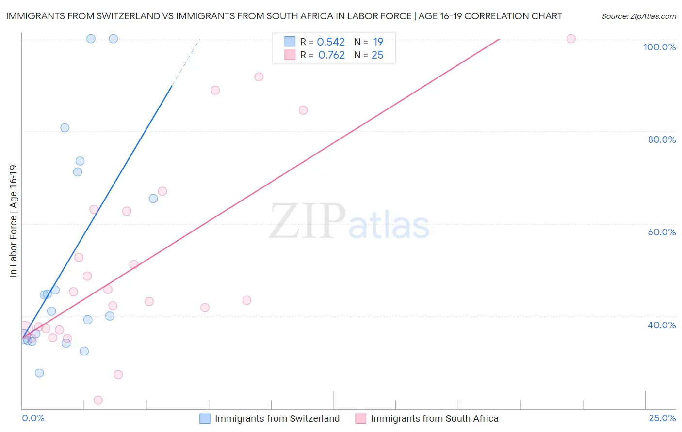 Immigrants from Switzerland vs Immigrants from South Africa In Labor Force | Age 16-19