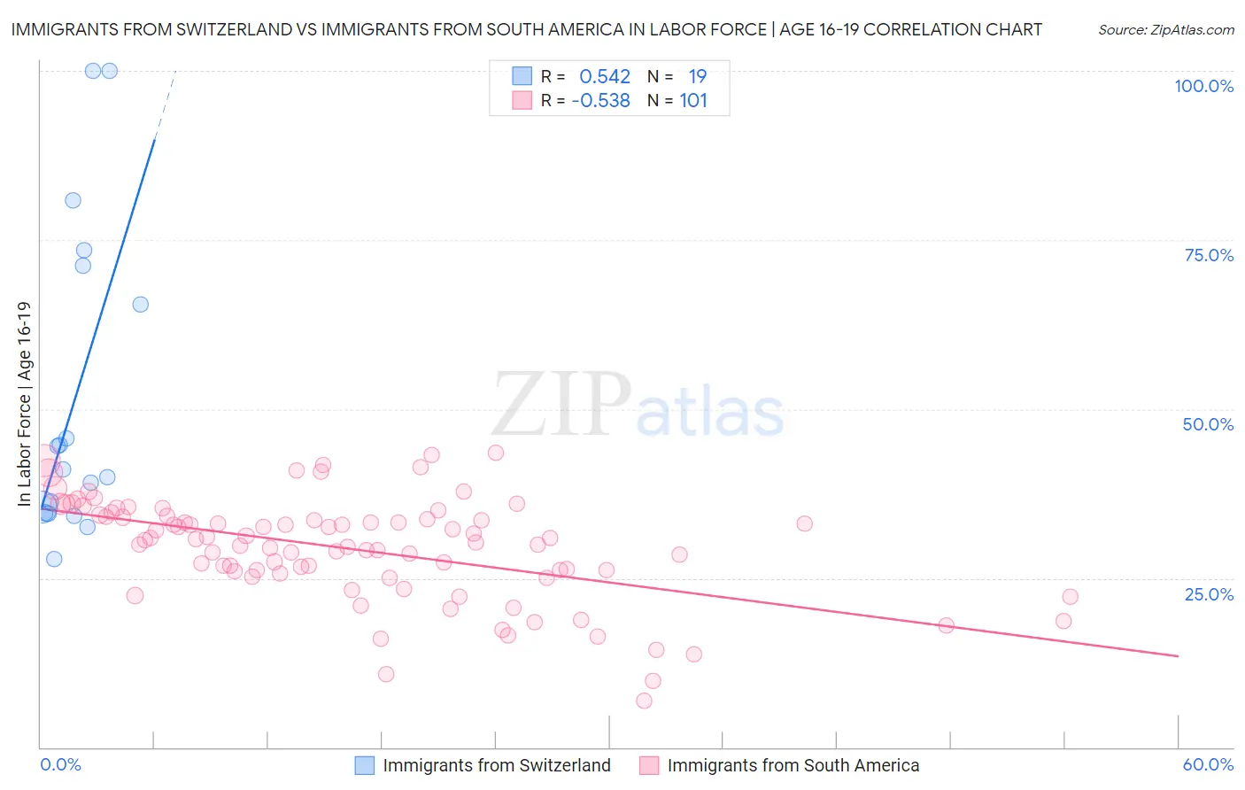 Immigrants from Switzerland vs Immigrants from South America In Labor Force | Age 16-19