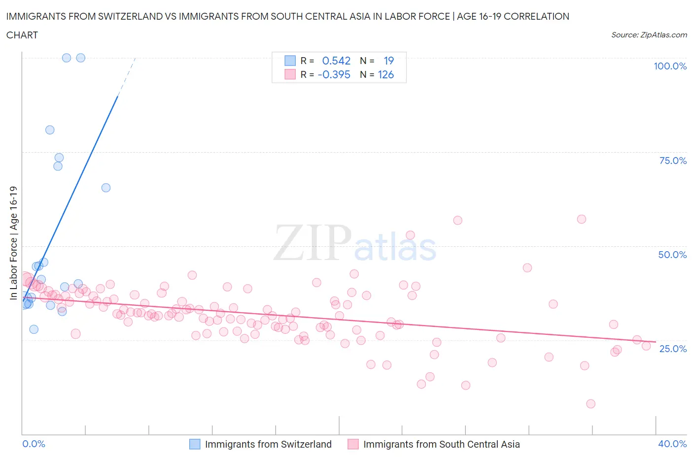 Immigrants from Switzerland vs Immigrants from South Central Asia In Labor Force | Age 16-19