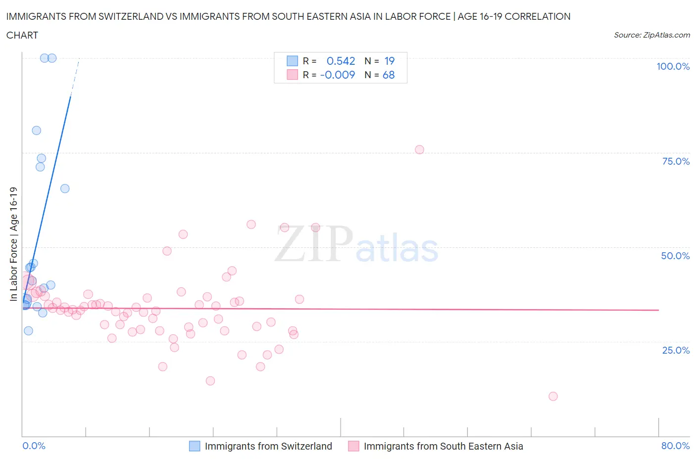 Immigrants from Switzerland vs Immigrants from South Eastern Asia In Labor Force | Age 16-19