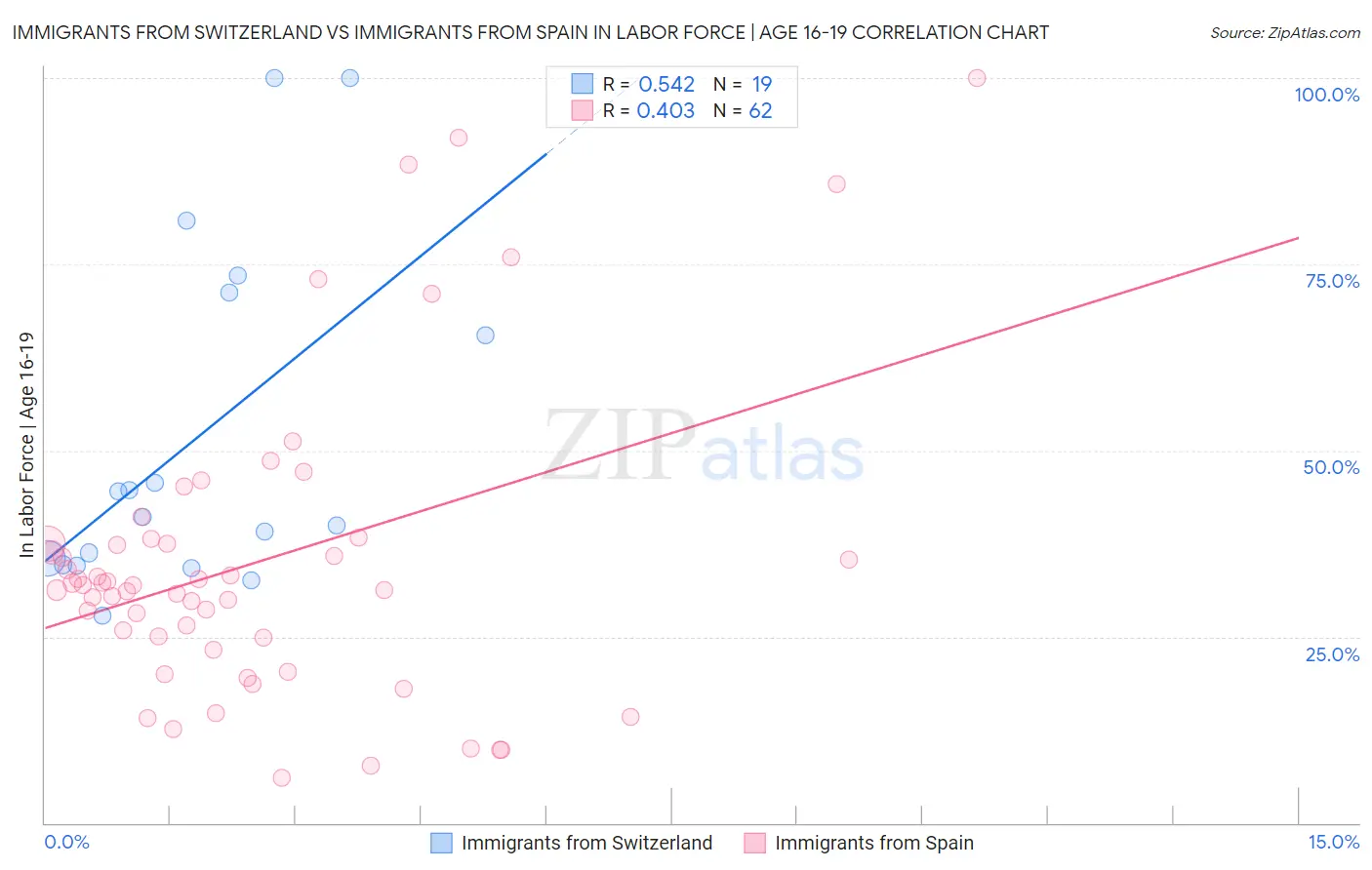 Immigrants from Switzerland vs Immigrants from Spain In Labor Force | Age 16-19
