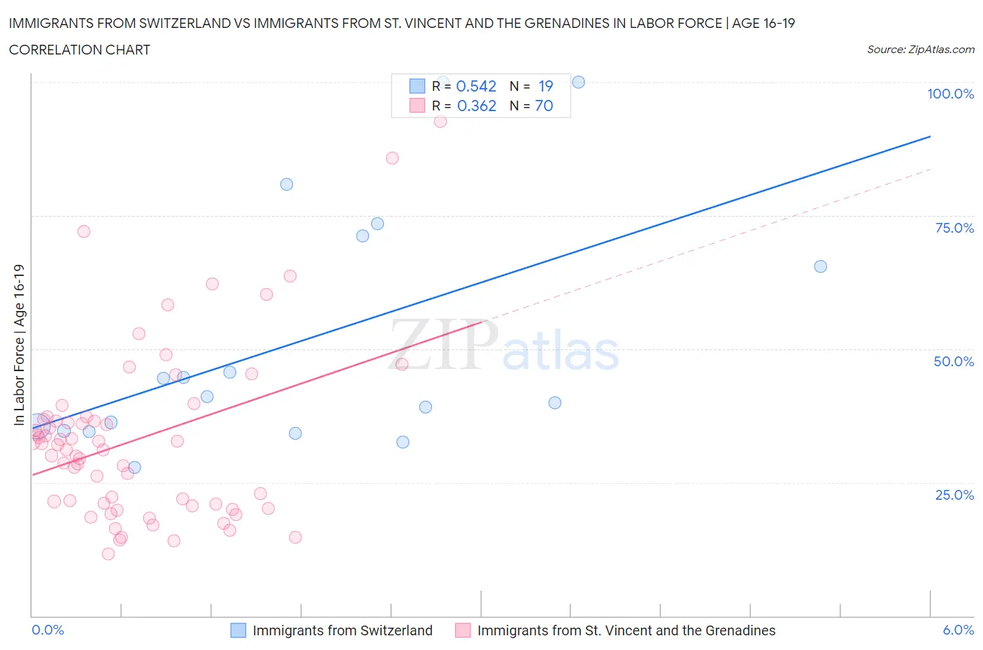 Immigrants from Switzerland vs Immigrants from St. Vincent and the Grenadines In Labor Force | Age 16-19