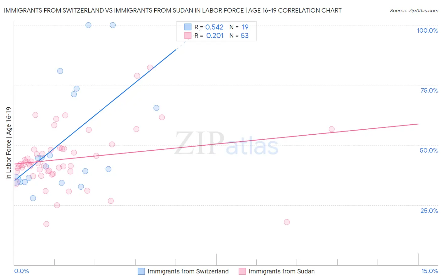 Immigrants from Switzerland vs Immigrants from Sudan In Labor Force | Age 16-19
