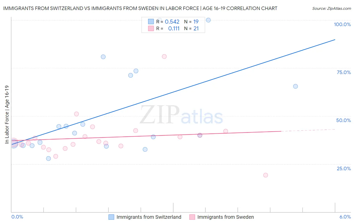 Immigrants from Switzerland vs Immigrants from Sweden In Labor Force | Age 16-19