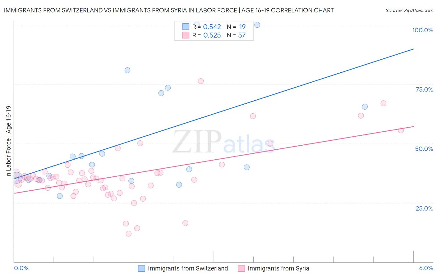 Immigrants from Switzerland vs Immigrants from Syria In Labor Force | Age 16-19