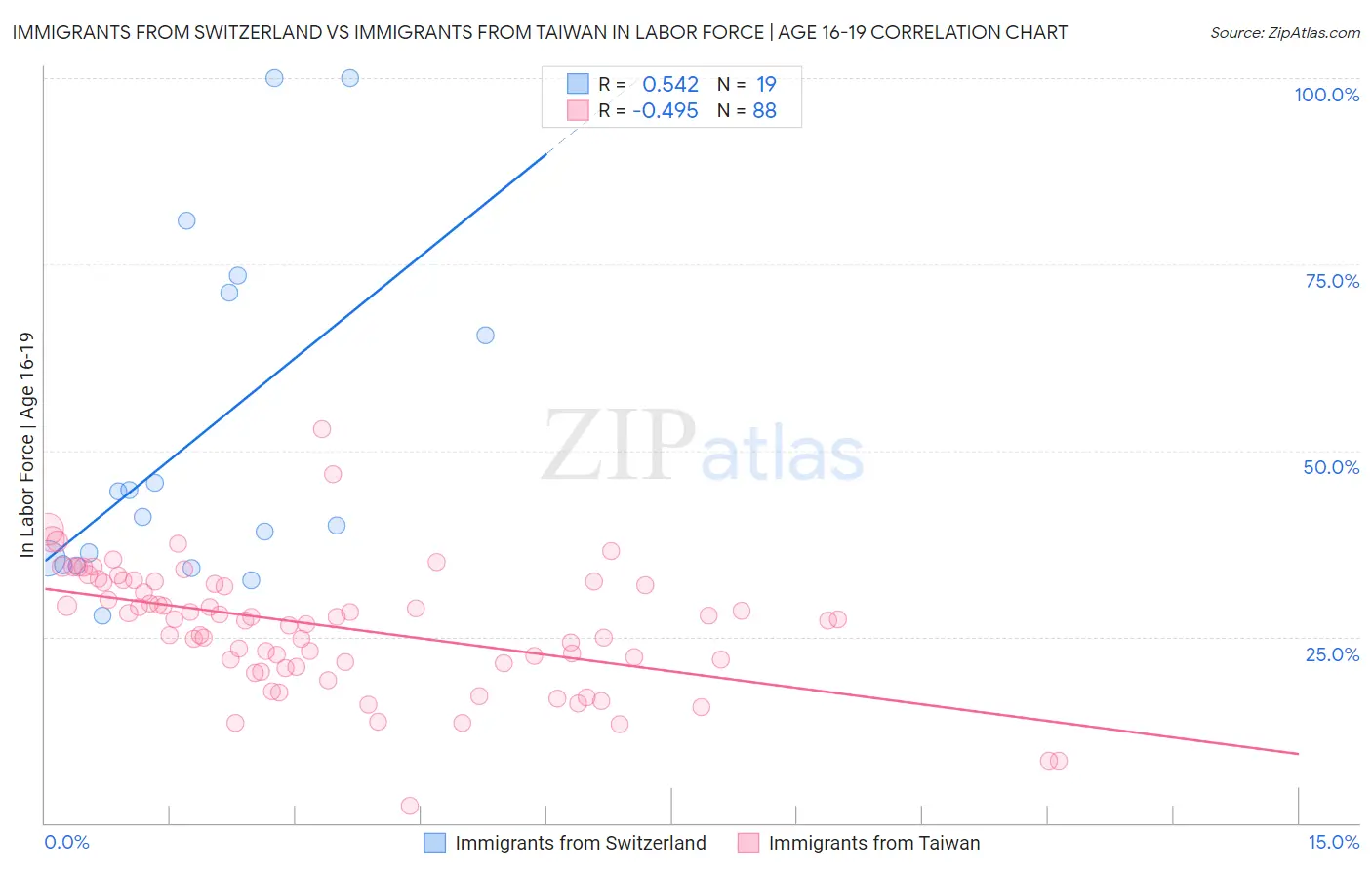 Immigrants from Switzerland vs Immigrants from Taiwan In Labor Force | Age 16-19