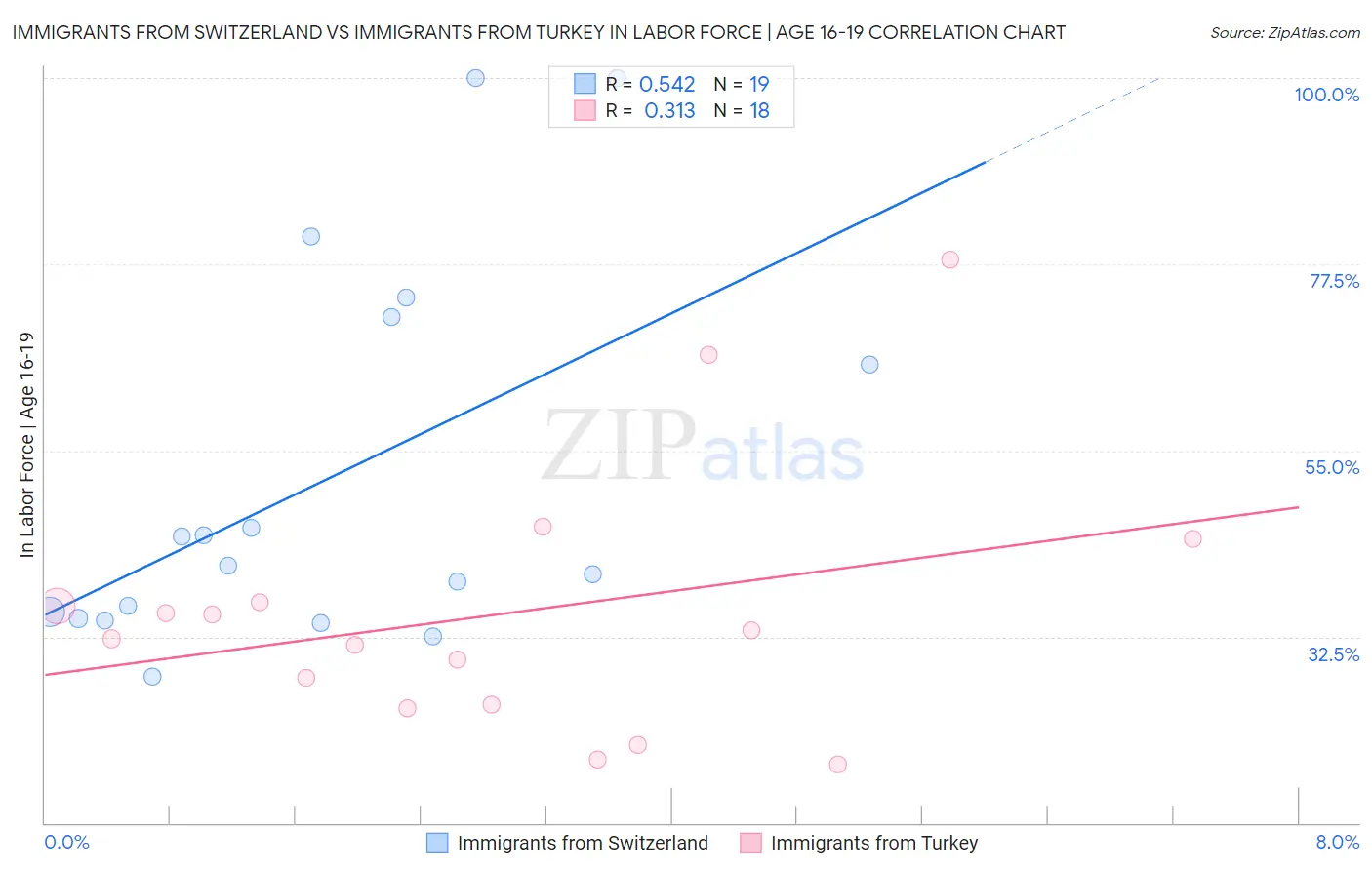 Immigrants from Switzerland vs Immigrants from Turkey In Labor Force | Age 16-19