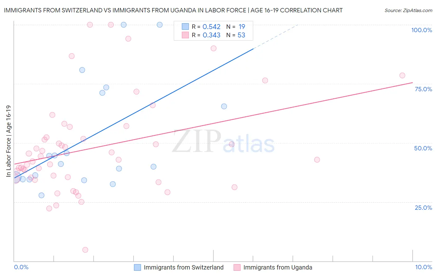 Immigrants from Switzerland vs Immigrants from Uganda In Labor Force | Age 16-19