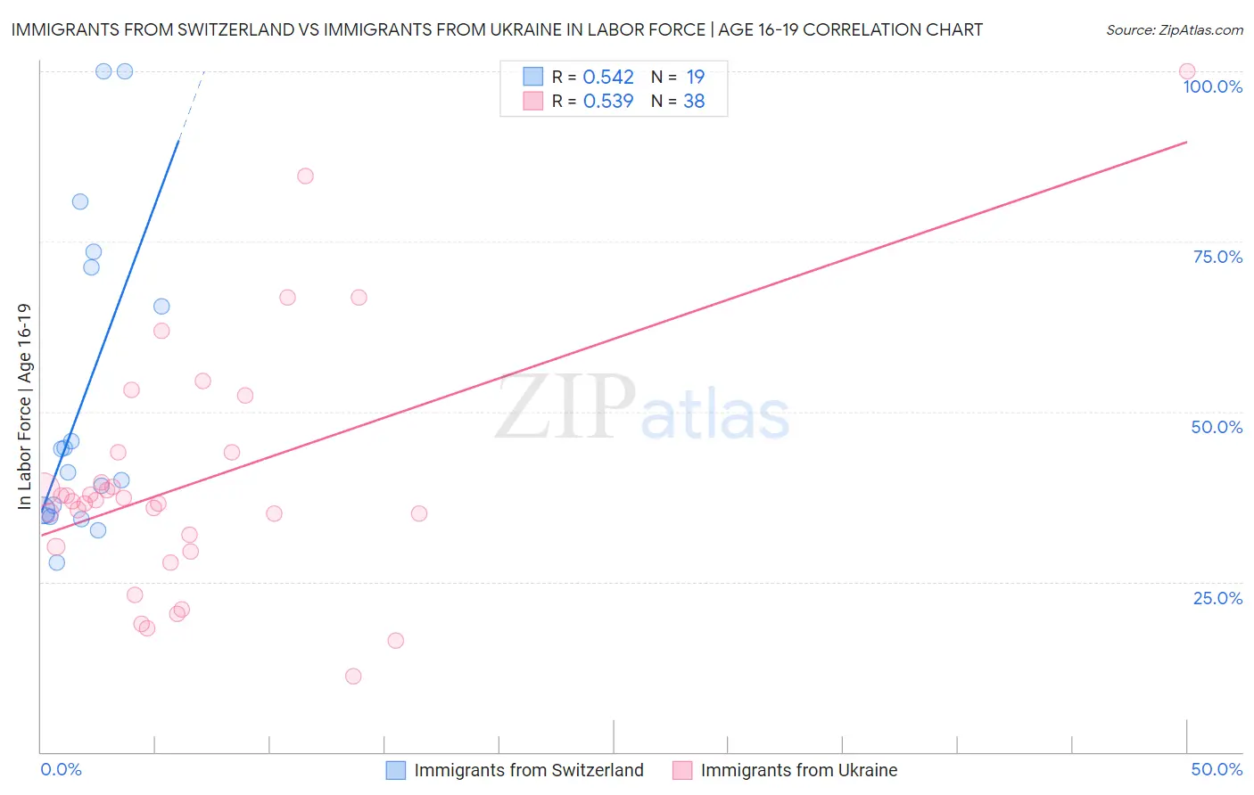 Immigrants from Switzerland vs Immigrants from Ukraine In Labor Force | Age 16-19