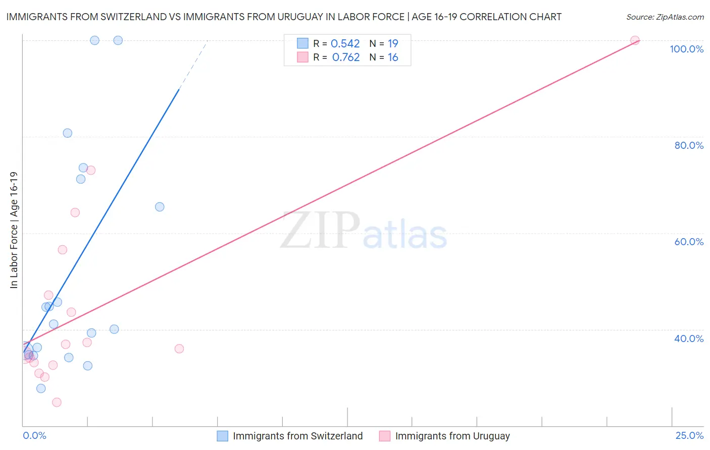 Immigrants from Switzerland vs Immigrants from Uruguay In Labor Force | Age 16-19