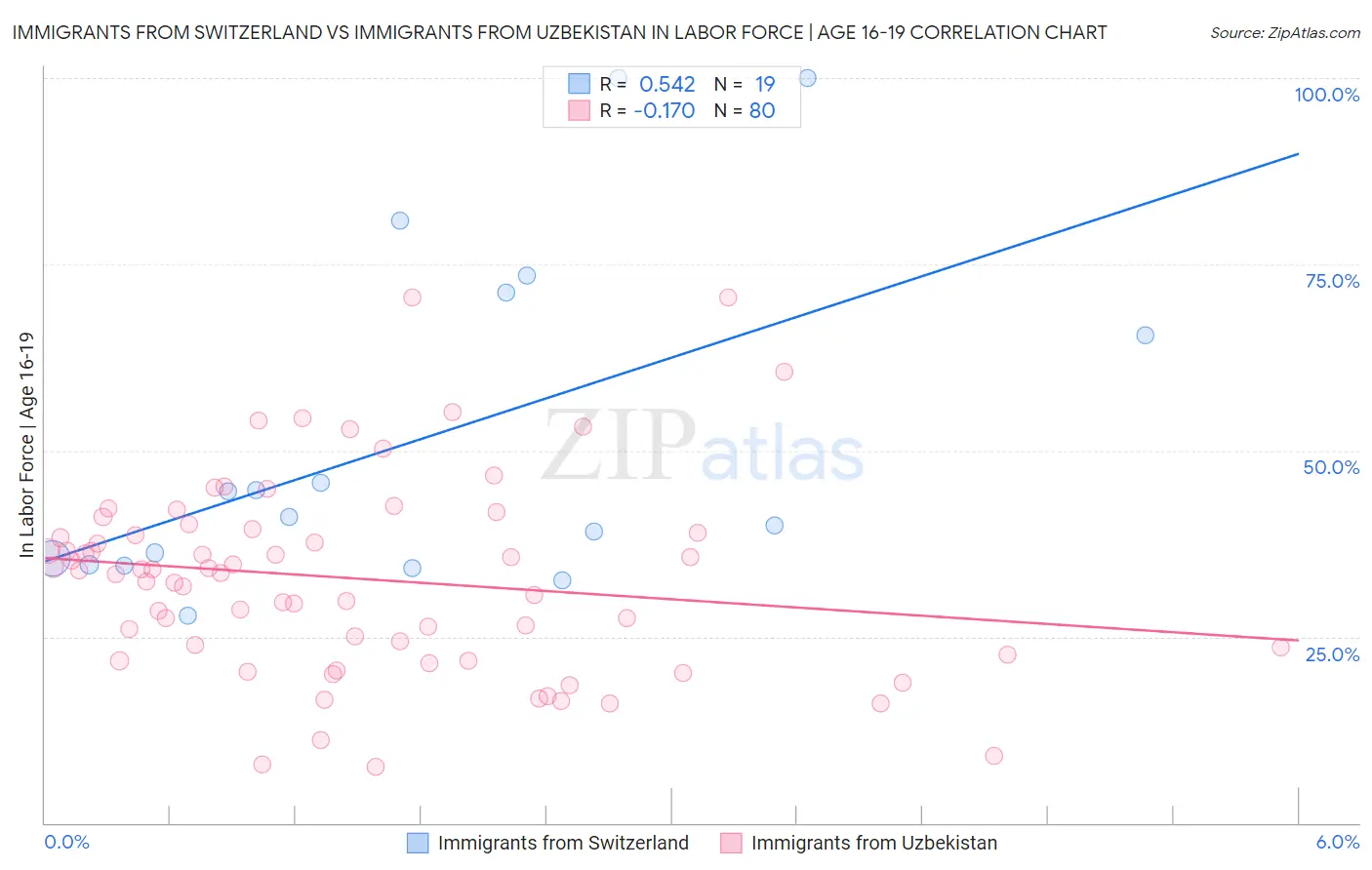 Immigrants from Switzerland vs Immigrants from Uzbekistan In Labor Force | Age 16-19