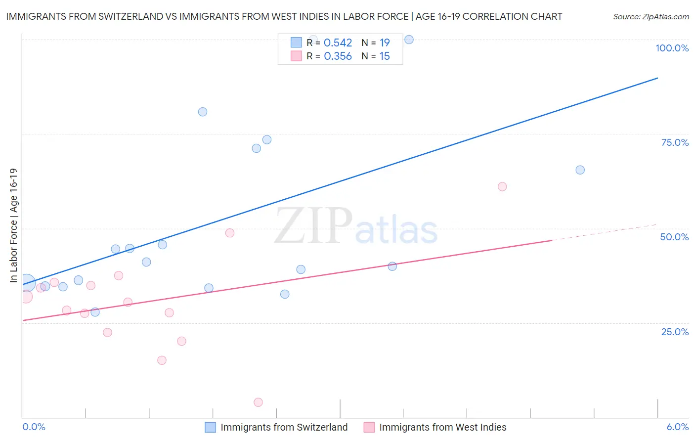 Immigrants from Switzerland vs Immigrants from West Indies In Labor Force | Age 16-19