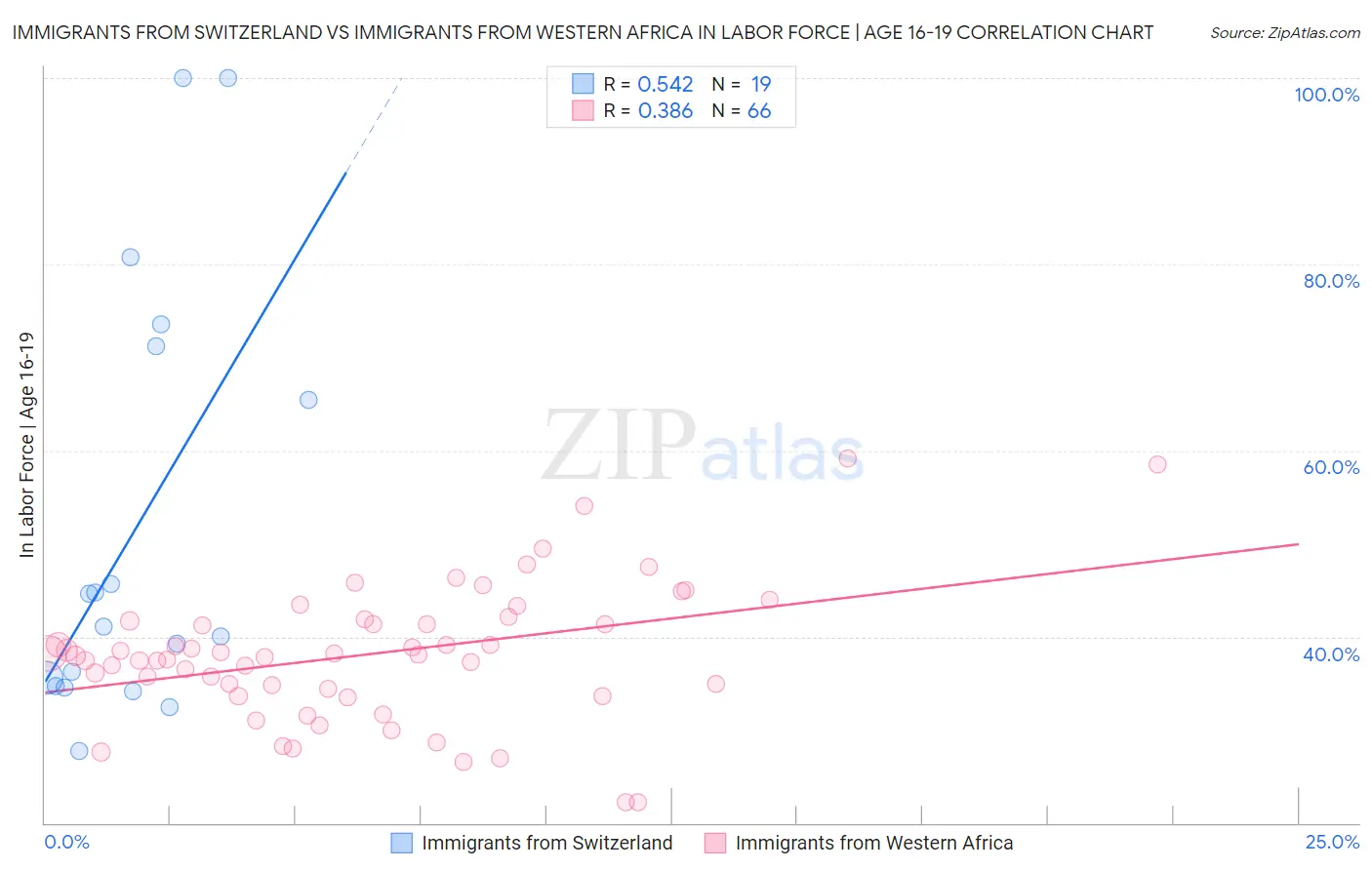 Immigrants from Switzerland vs Immigrants from Western Africa In Labor Force | Age 16-19