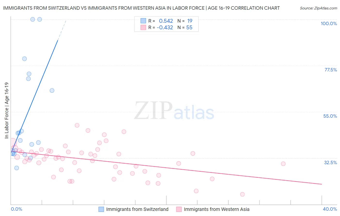 Immigrants from Switzerland vs Immigrants from Western Asia In Labor Force | Age 16-19