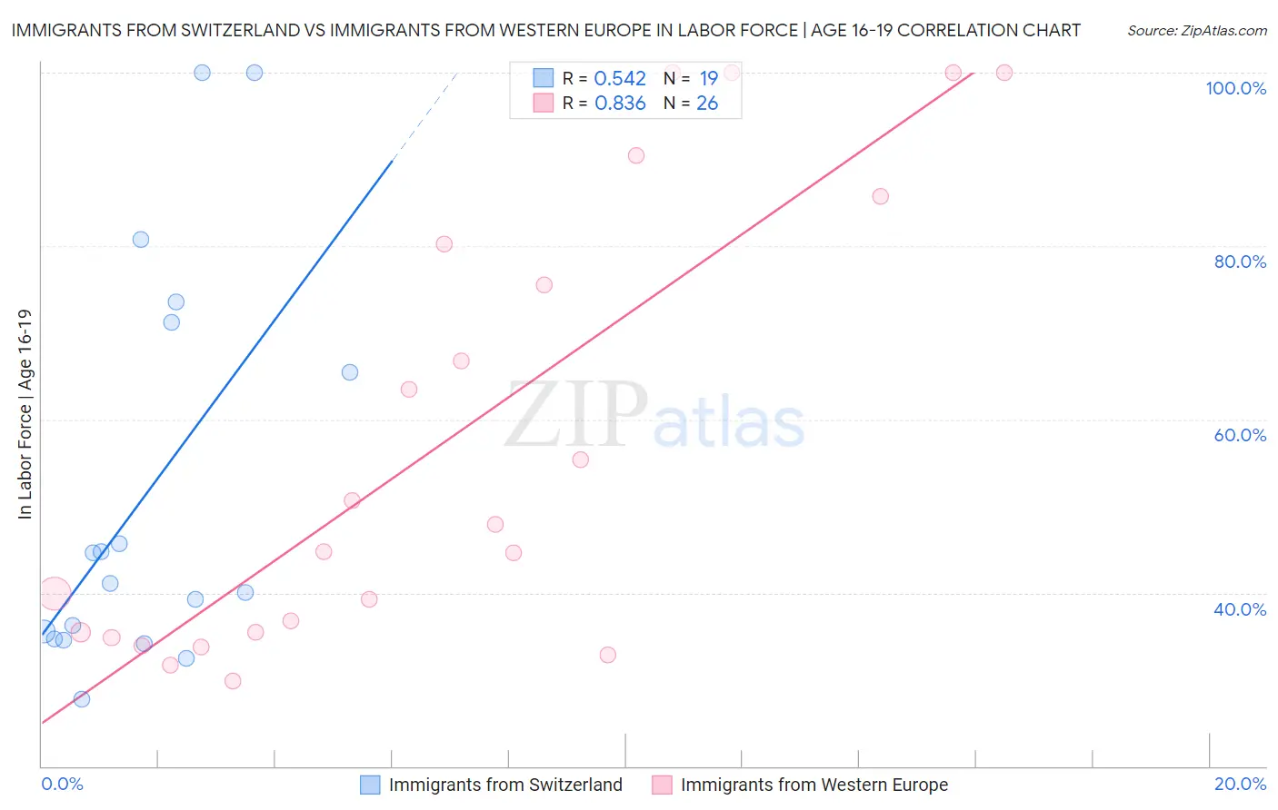 Immigrants from Switzerland vs Immigrants from Western Europe In Labor Force | Age 16-19