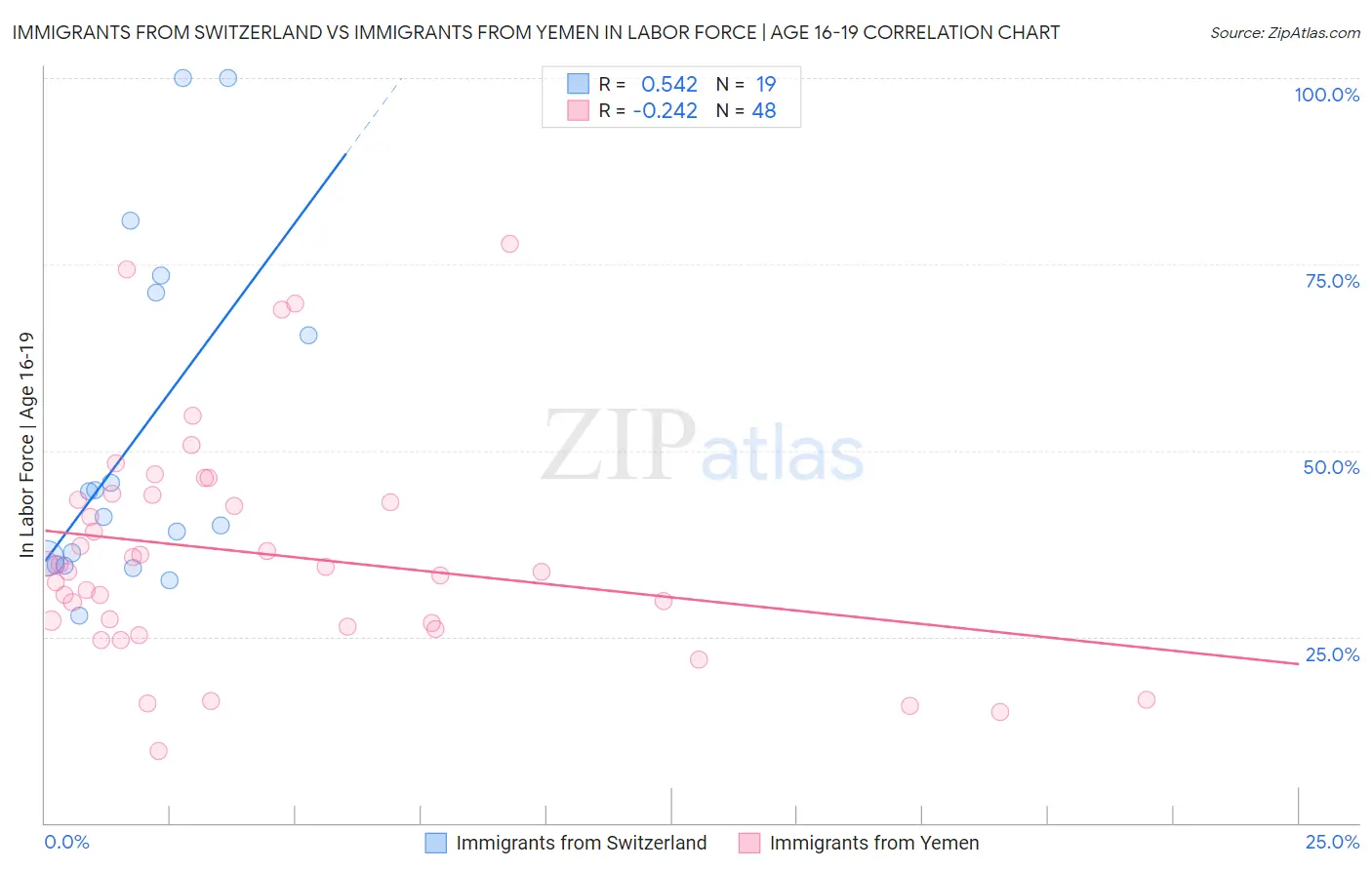 Immigrants from Switzerland vs Immigrants from Yemen In Labor Force | Age 16-19