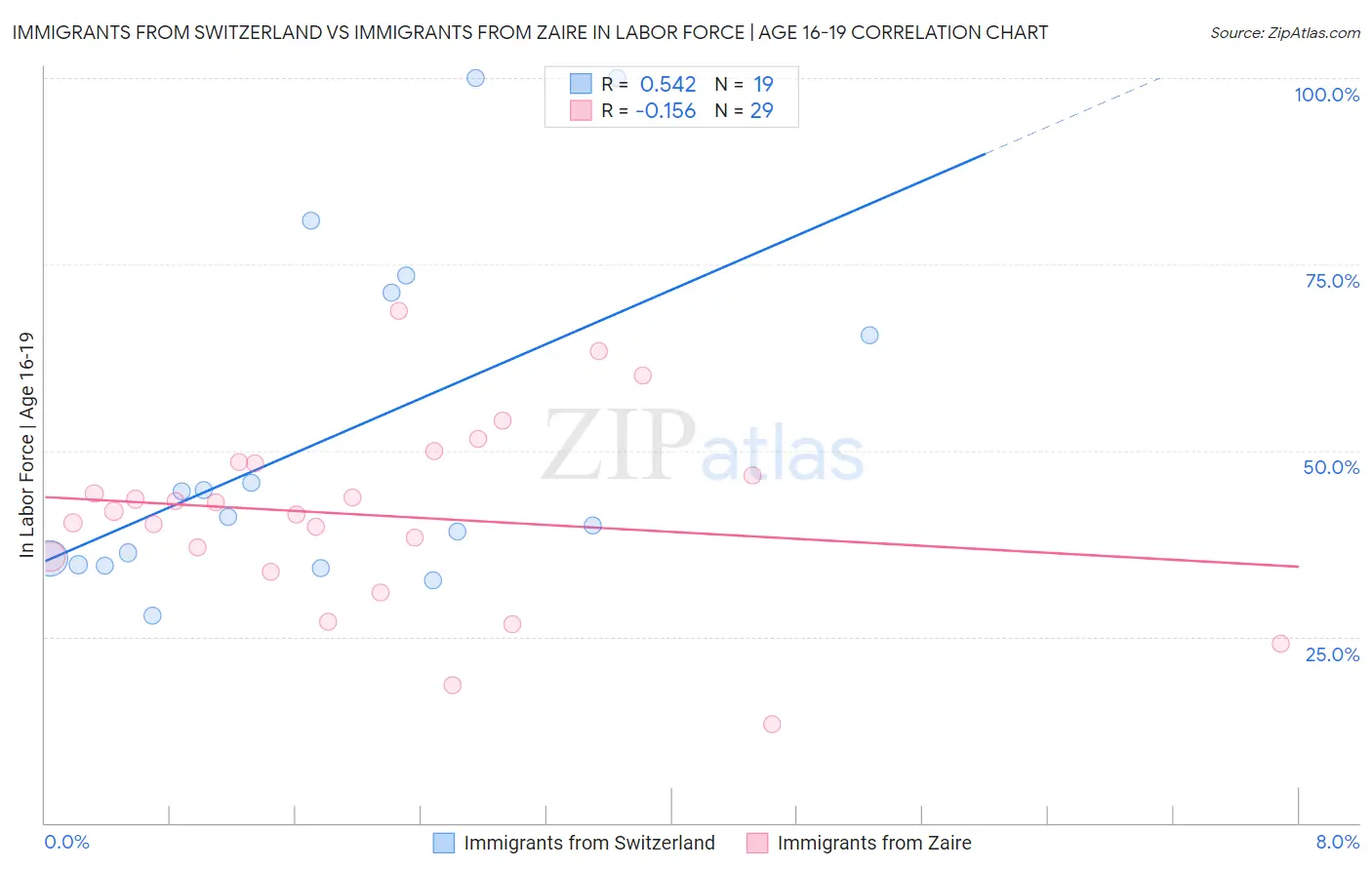 Immigrants from Switzerland vs Immigrants from Zaire In Labor Force | Age 16-19
