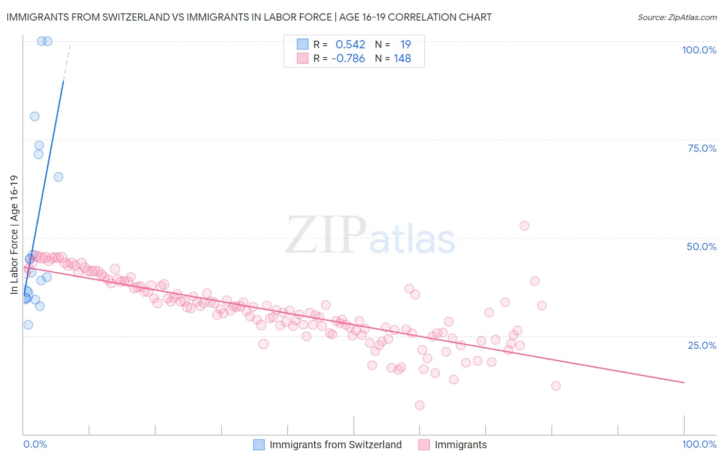 Immigrants from Switzerland vs Immigrants In Labor Force | Age 16-19