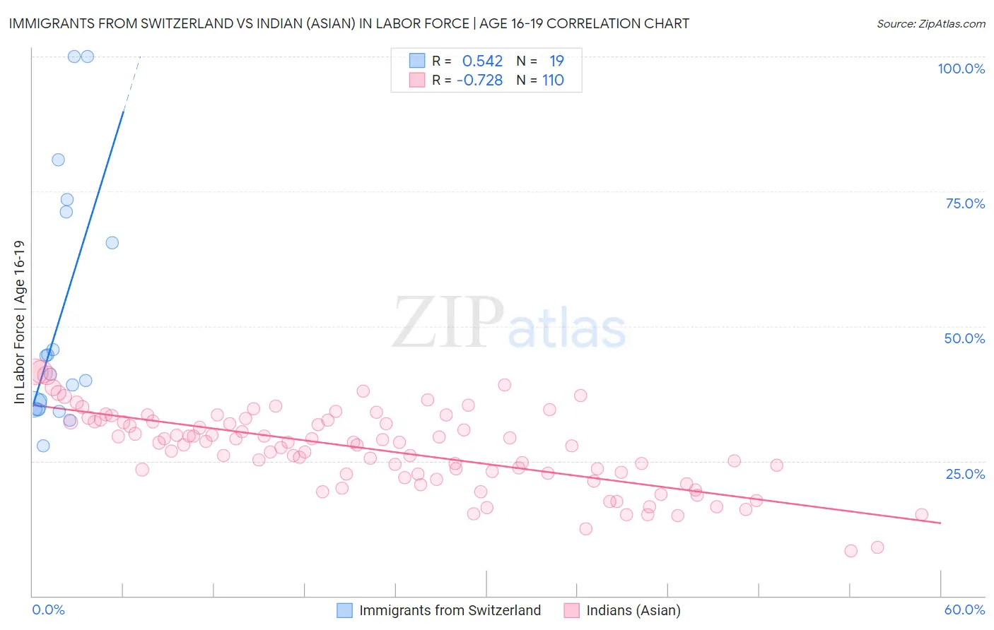 Immigrants from Switzerland vs Indian (Asian) In Labor Force | Age 16-19
