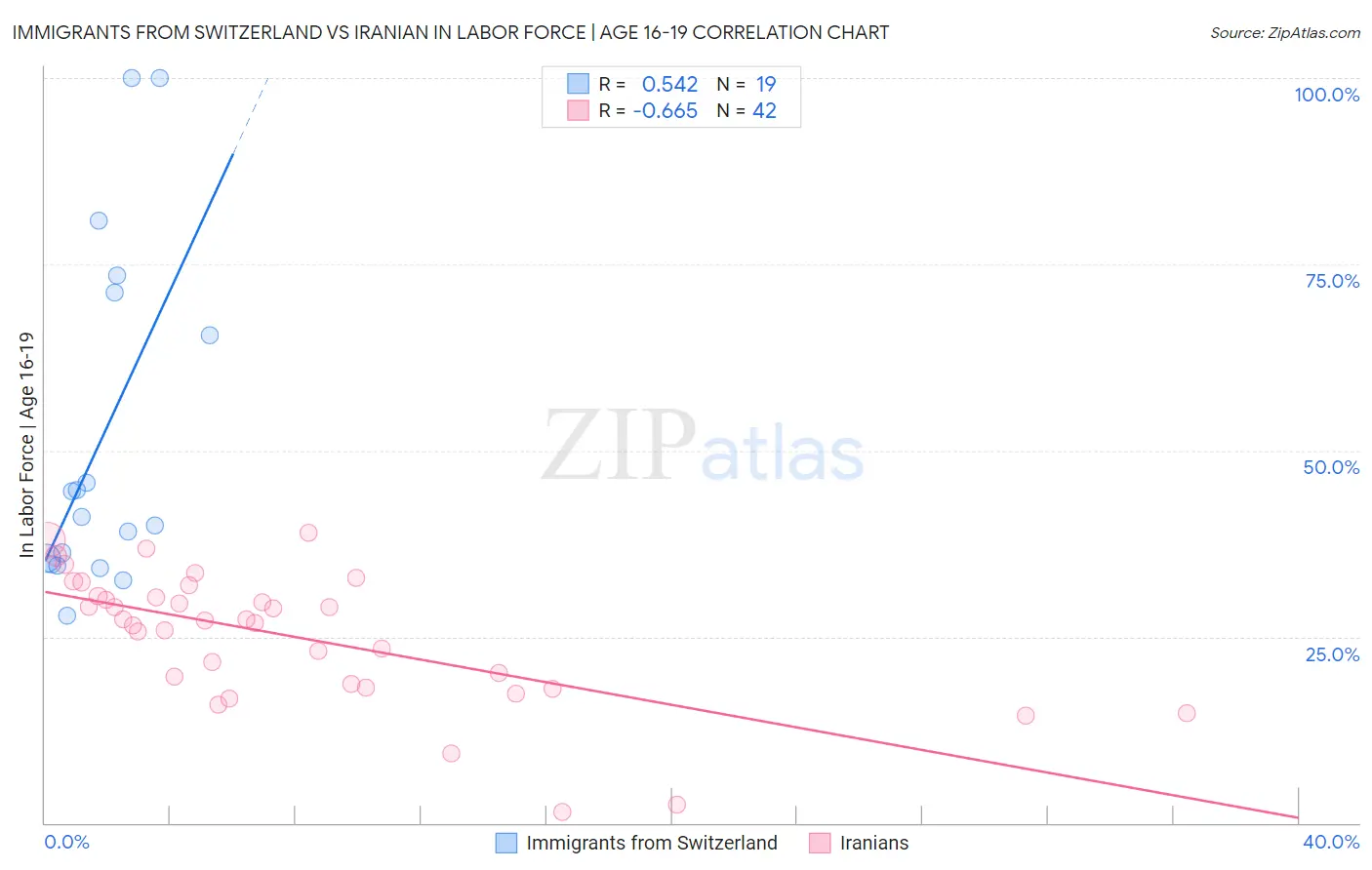 Immigrants from Switzerland vs Iranian In Labor Force | Age 16-19