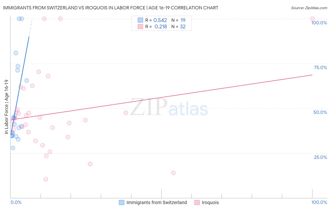Immigrants from Switzerland vs Iroquois In Labor Force | Age 16-19