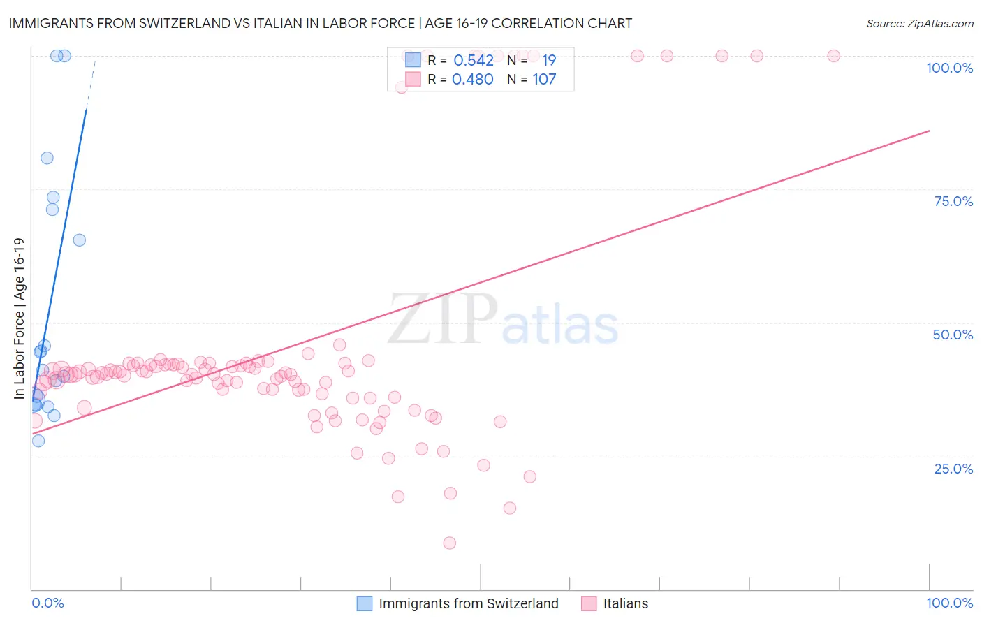 Immigrants from Switzerland vs Italian In Labor Force | Age 16-19