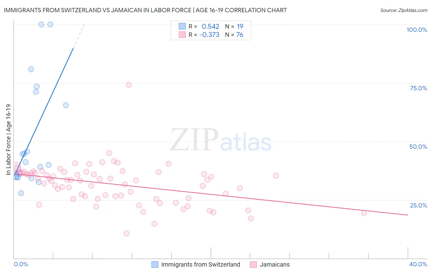 Immigrants from Switzerland vs Jamaican In Labor Force | Age 16-19