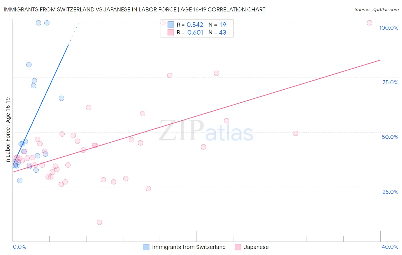 Immigrants from Switzerland vs Japanese In Labor Force | Age 16-19
