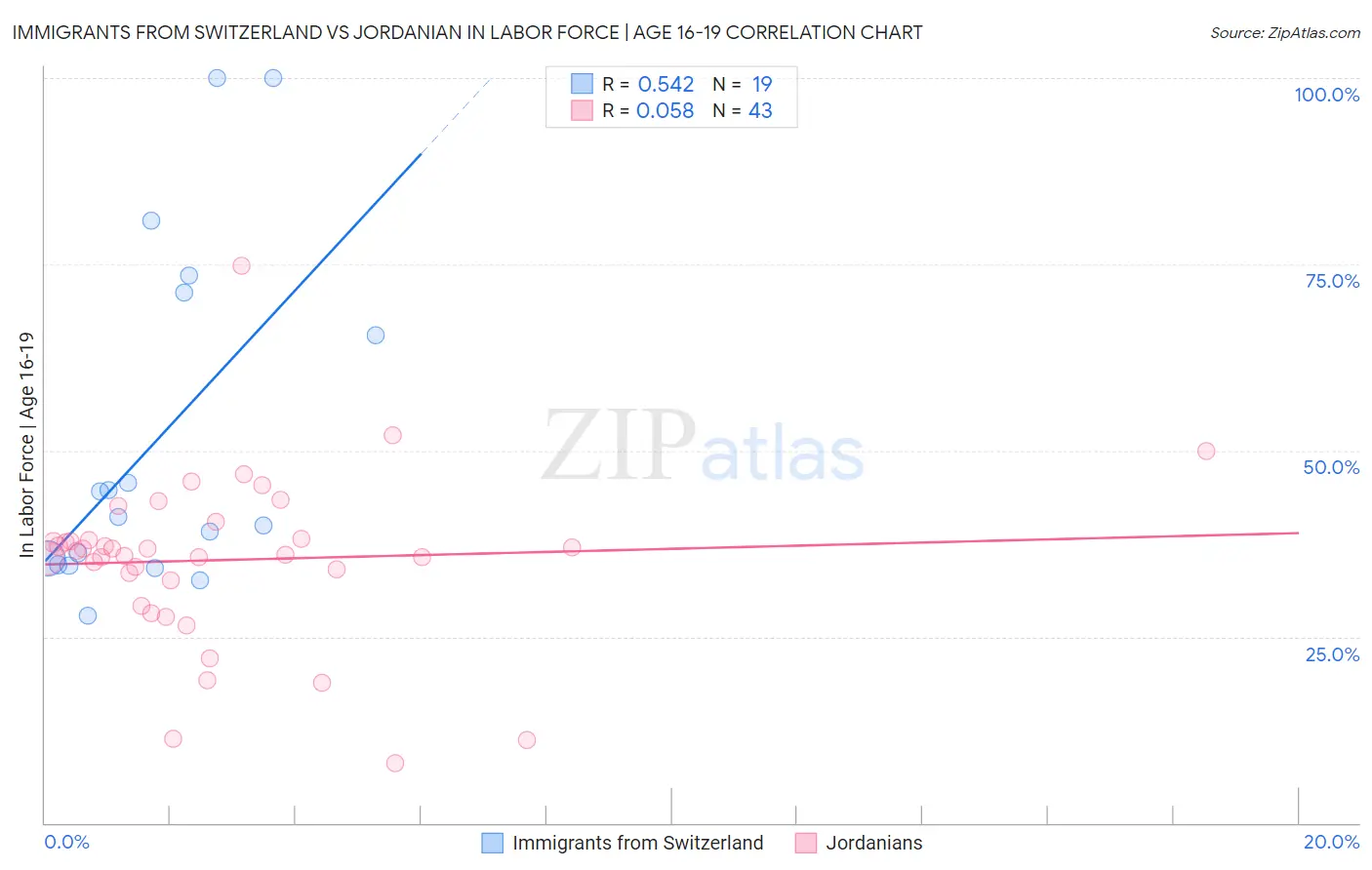 Immigrants from Switzerland vs Jordanian In Labor Force | Age 16-19