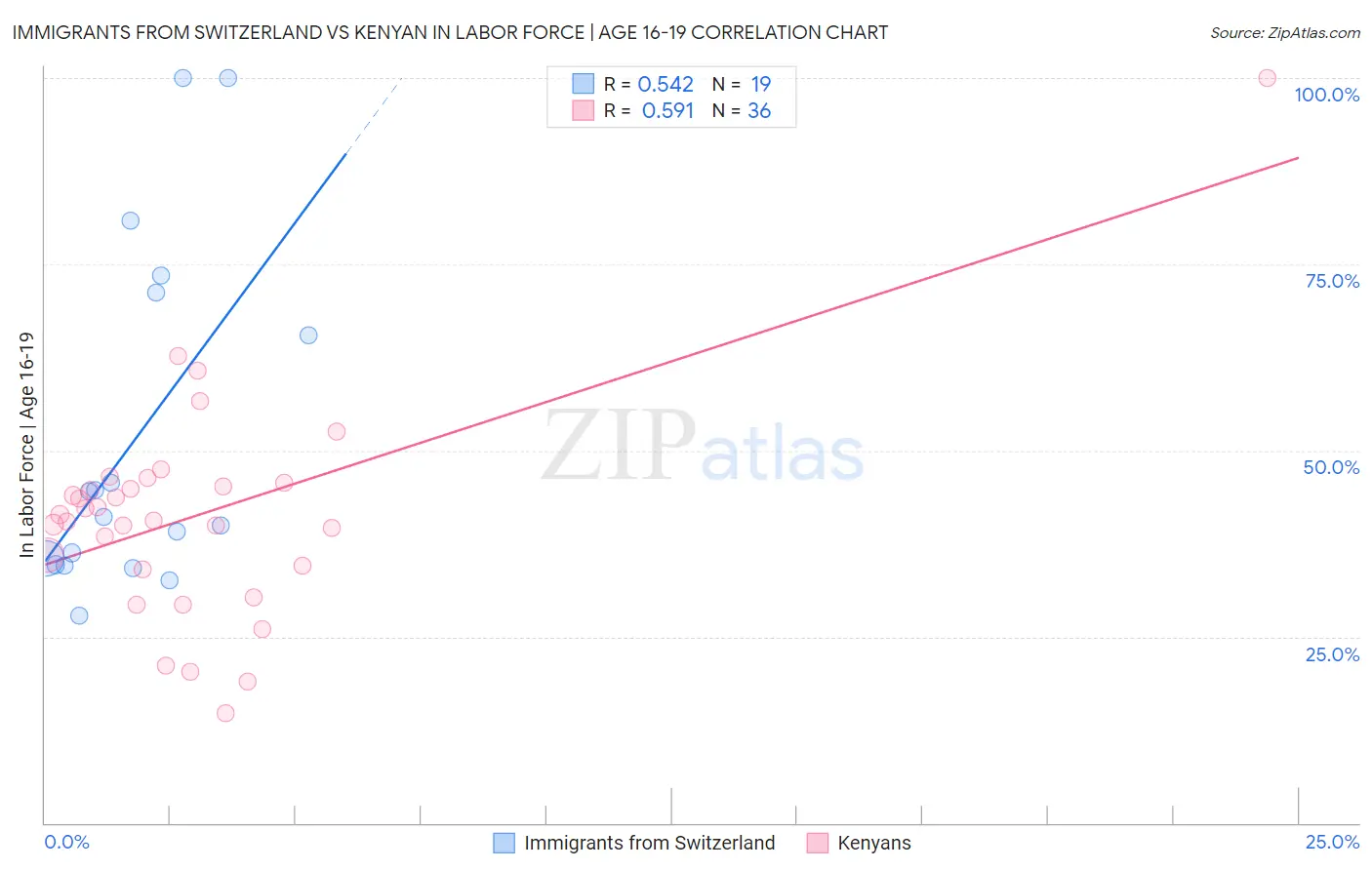 Immigrants from Switzerland vs Kenyan In Labor Force | Age 16-19