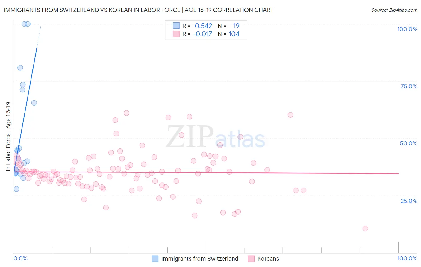 Immigrants from Switzerland vs Korean In Labor Force | Age 16-19