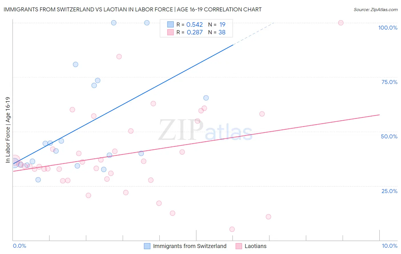 Immigrants from Switzerland vs Laotian In Labor Force | Age 16-19