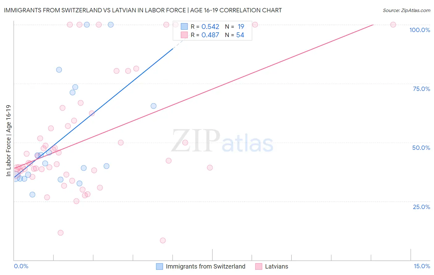 Immigrants from Switzerland vs Latvian In Labor Force | Age 16-19