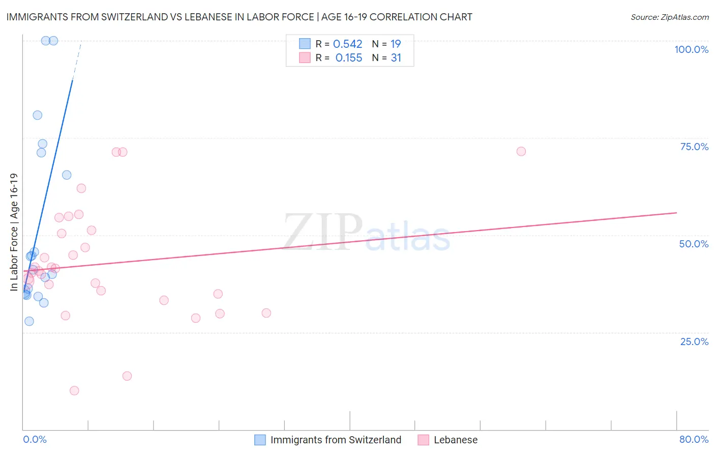 Immigrants from Switzerland vs Lebanese In Labor Force | Age 16-19