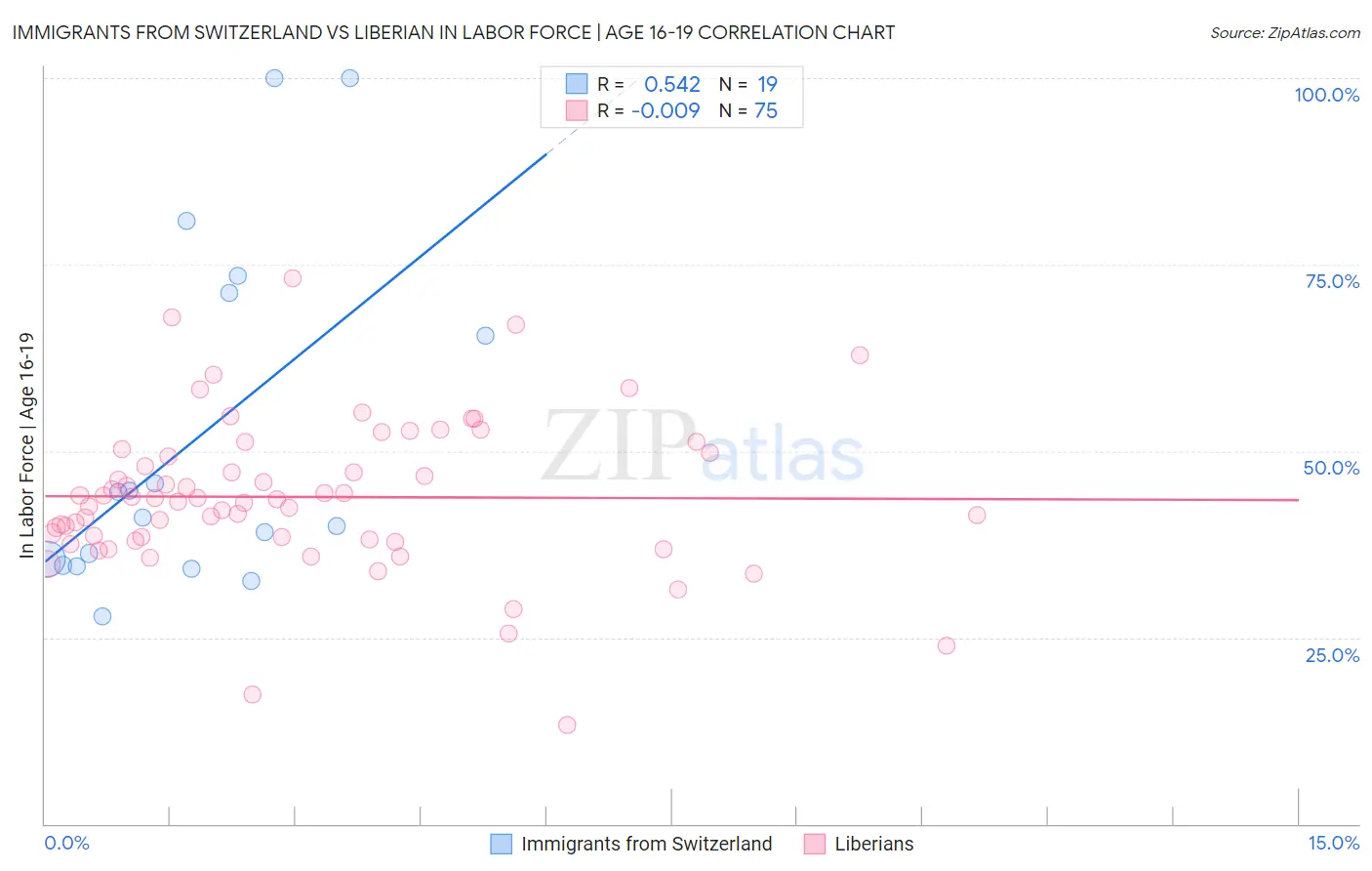 Immigrants from Switzerland vs Liberian In Labor Force | Age 16-19