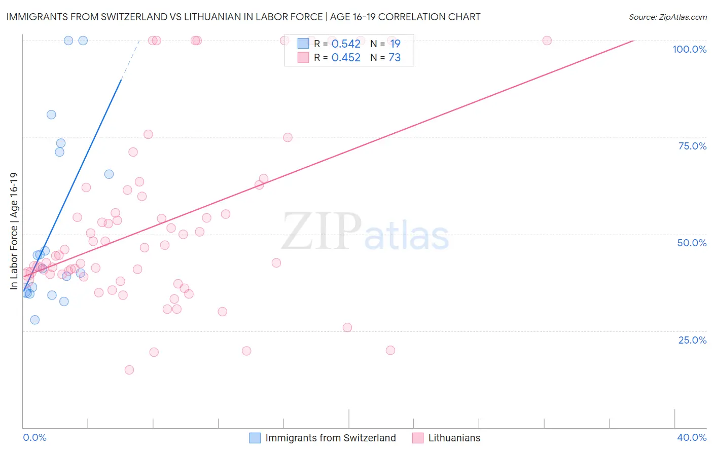Immigrants from Switzerland vs Lithuanian In Labor Force | Age 16-19