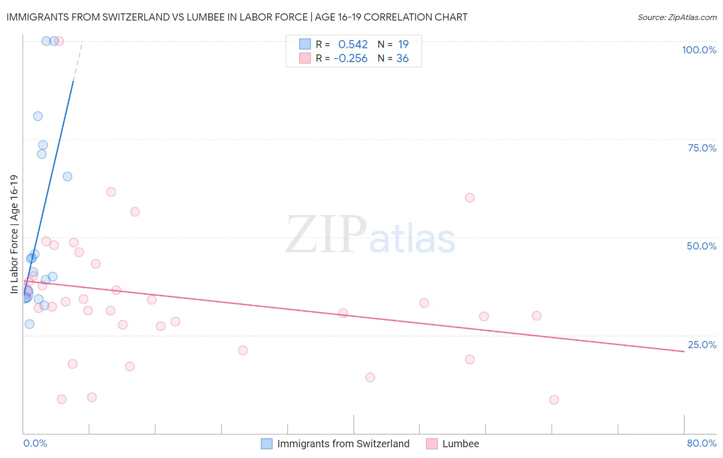 Immigrants from Switzerland vs Lumbee In Labor Force | Age 16-19