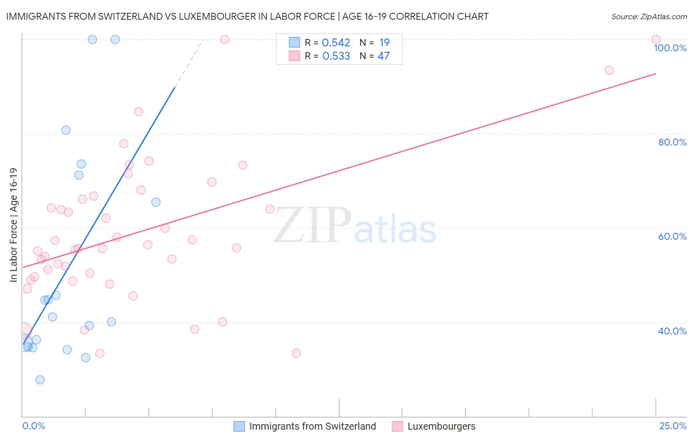 Immigrants from Switzerland vs Luxembourger In Labor Force | Age 16-19