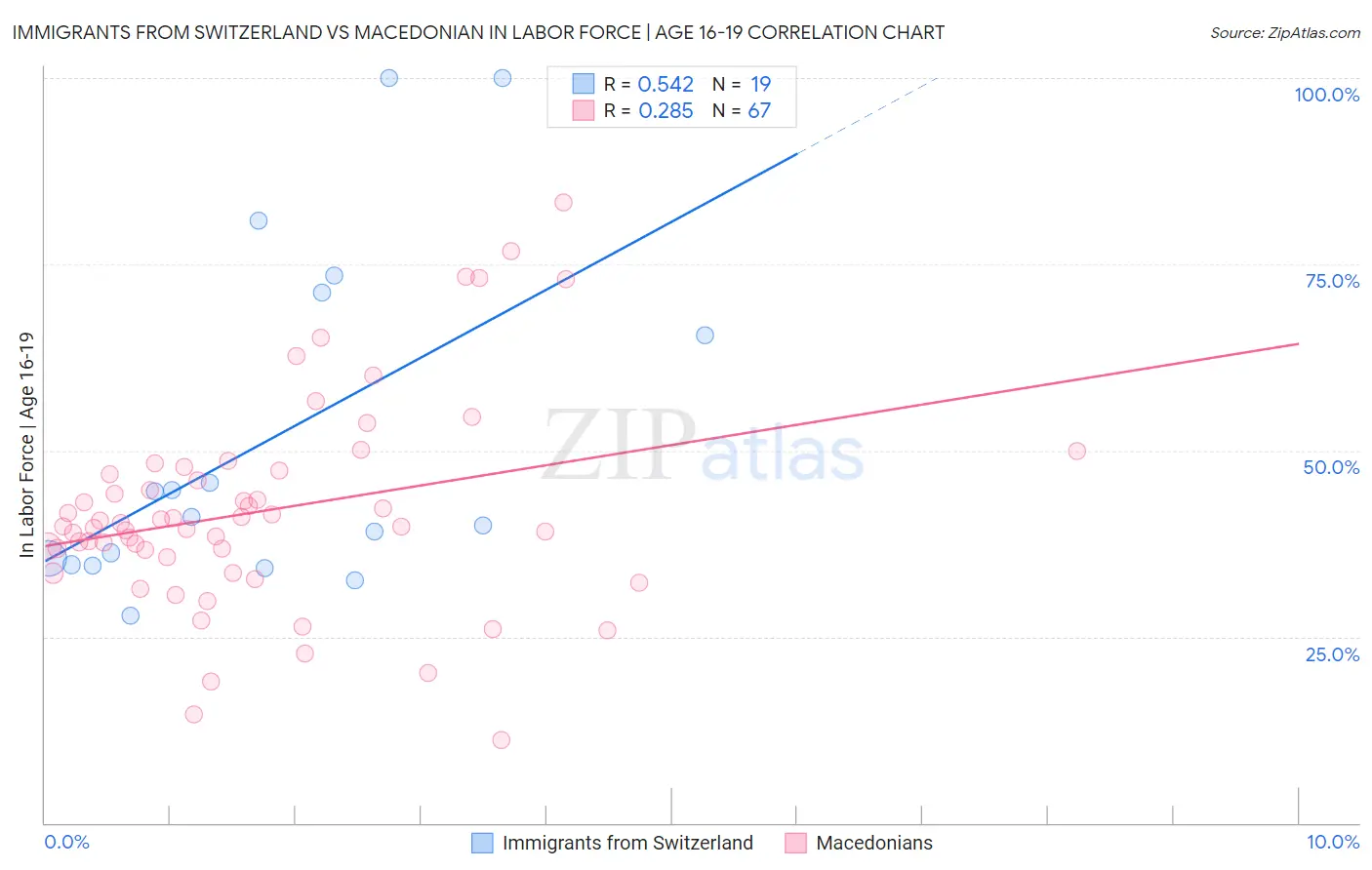 Immigrants from Switzerland vs Macedonian In Labor Force | Age 16-19
