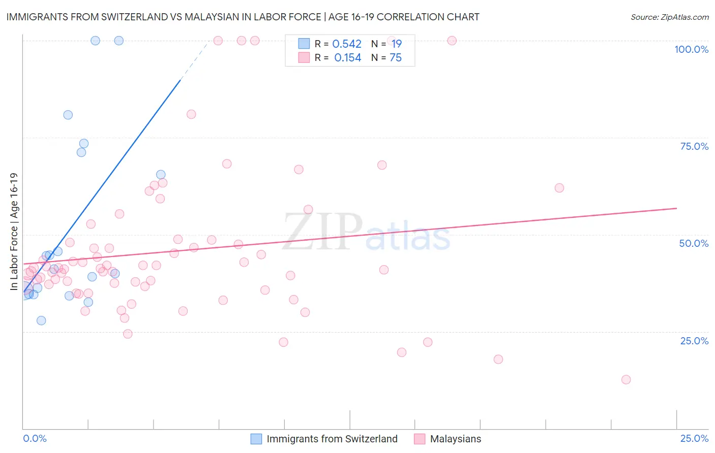 Immigrants from Switzerland vs Malaysian In Labor Force | Age 16-19