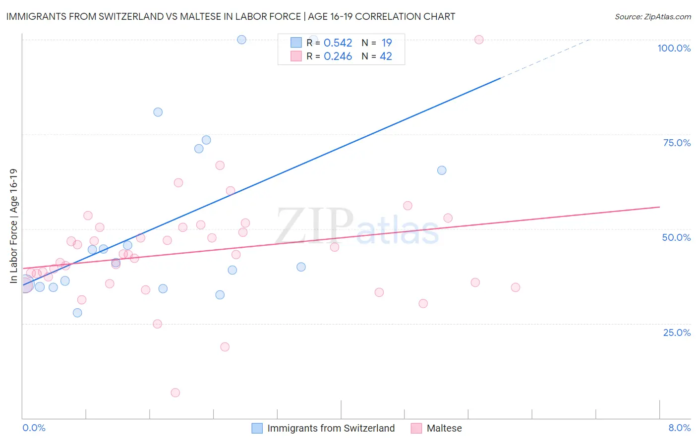 Immigrants from Switzerland vs Maltese In Labor Force | Age 16-19