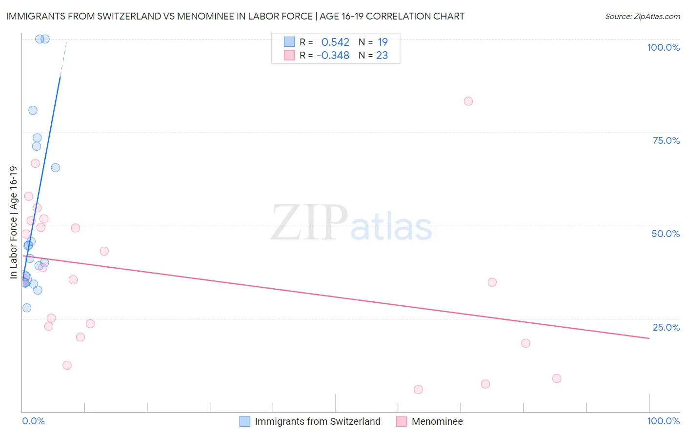 Immigrants from Switzerland vs Menominee In Labor Force | Age 16-19