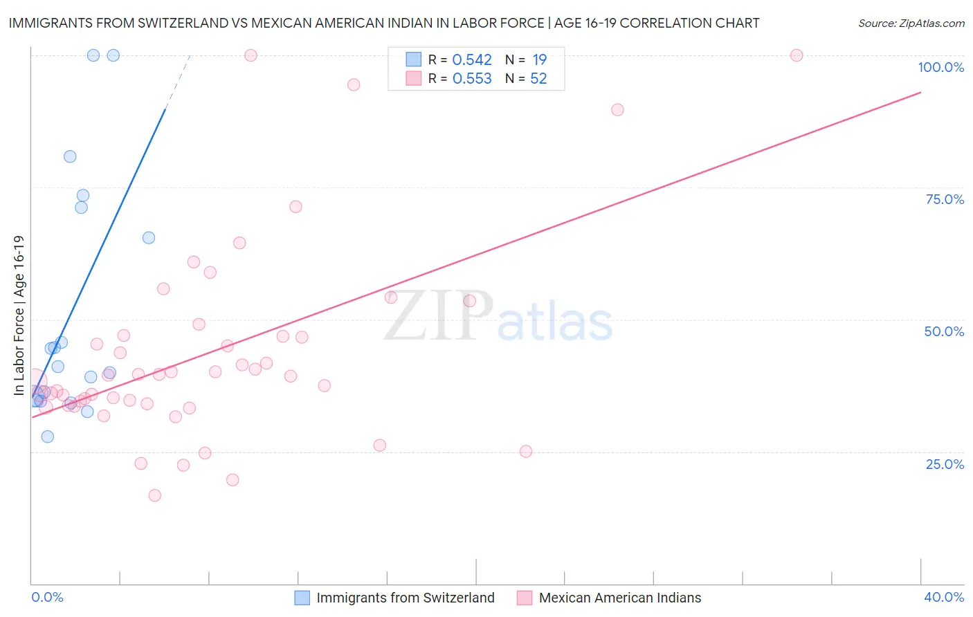 Immigrants from Switzerland vs Mexican American Indian In Labor Force | Age 16-19