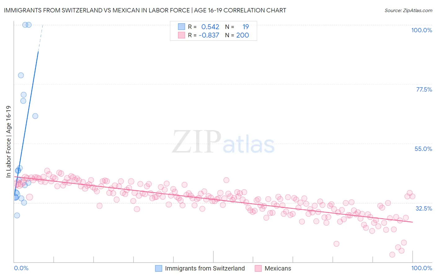 Immigrants from Switzerland vs Mexican In Labor Force | Age 16-19