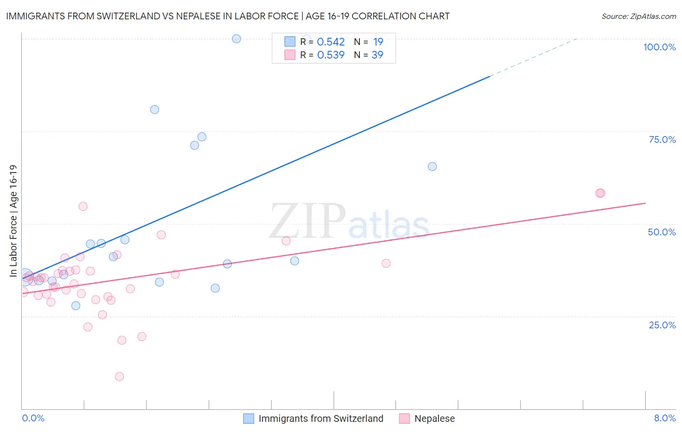 Immigrants from Switzerland vs Nepalese In Labor Force | Age 16-19